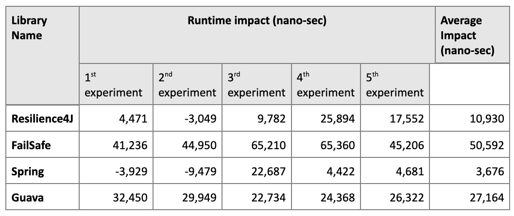 Selecting Retry Frameworks for Your Java Project